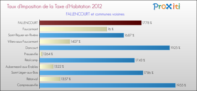 Taux d'imposition de la taxe d'habitation 2012 pour FALLENCOURT et les communes proches Comparaison des taux d'imposition de la taxe d'habitation 2012 pour FALLENCOURT et les communes voisines