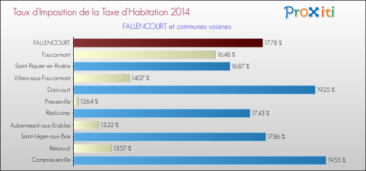 Taux d'imposition de la taxe d'habitation 2014 pour FALLENCOURT et les communes proches Comparaison des taux d'imposition de la taxe d'habitation 2014 pour FALLENCOURT et les communes voisines