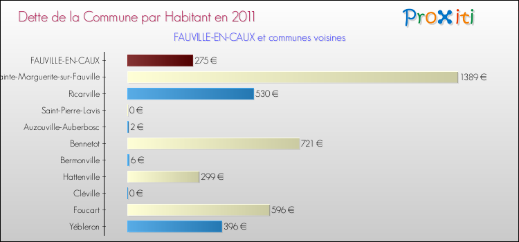 Dette par habitant de la commune en 2011 pour FAUVILLE-EN-CAUX et les communes proches Comparaison de la dette par habitant de la commune en 2011 pour FAUVILLE-EN-CAUX et les communes voisines