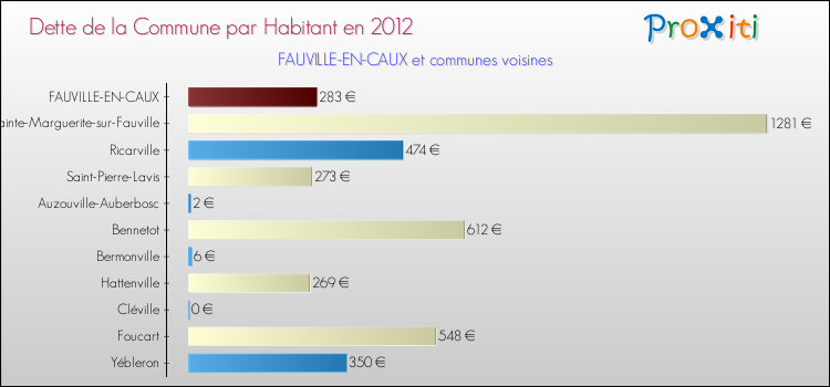 Dette par habitant de la commune en 2012 pour FAUVILLE-EN-CAUX et les communes proches Comparaison de la dette par habitant de la commune en 2012 pour FAUVILLE-EN-CAUX et les communes voisines