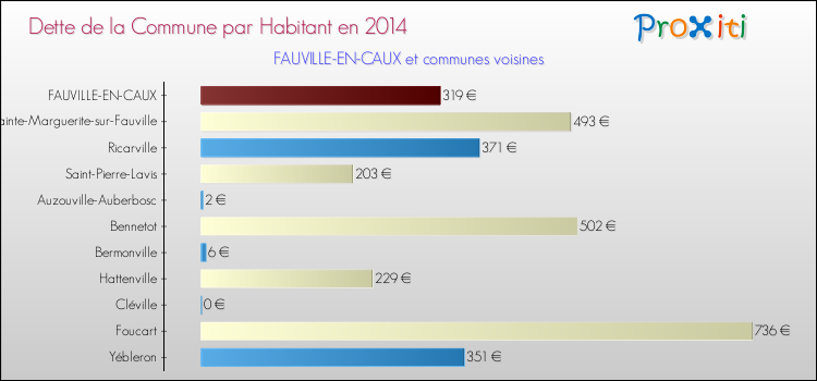 Dette par habitant de la commune en 2014 pour FAUVILLE-EN-CAUX et les communes proches Comparaison de la dette par habitant de la commune en 2014 pour FAUVILLE-EN-CAUX et les communes voisines