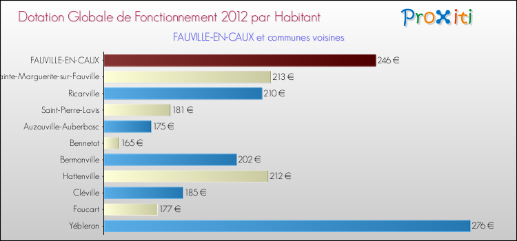 Montant des dotations globales de fonctionnement DGF par Habitant pour FAUVILLE-EN-CAUX et les communes proches Comparaison des des dotations globales de fonctionnement DGF par habitant pour FAUVILLE-EN-CAUX et les communes voisines