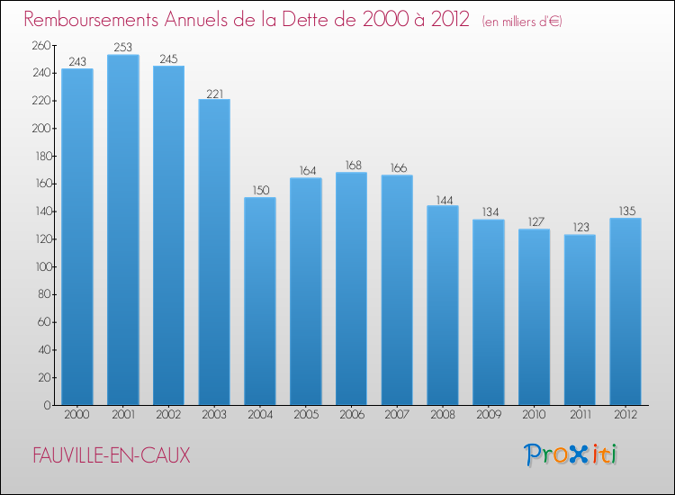 Evolution de l'annuité de la dette pour la commune de FAUVILLE-EN-CAUX de 2000 à 2012 Annuités de la dette pour FAUVILLE-EN-CAUX de 2000 à 2012