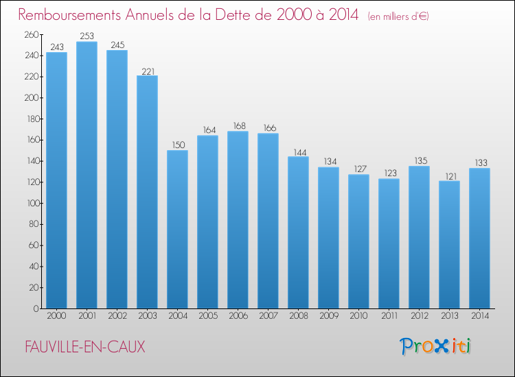 Evolution de l'annuité de la dette pour la commune de FAUVILLE-EN-CAUX de 2000 à 2014 Annuités de la dette pour FAUVILLE-EN-CAUX de 2000 à 2014