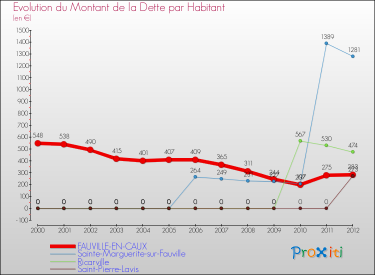 Evolution de la dette par habitant pour la commune de FAUVILLE-EN-CAUX et les communes proches de 2000 à 2012 Comparaison de la dette par habitant pour FAUVILLE-EN-CAUX et les communes voisines de 2000 à 2012