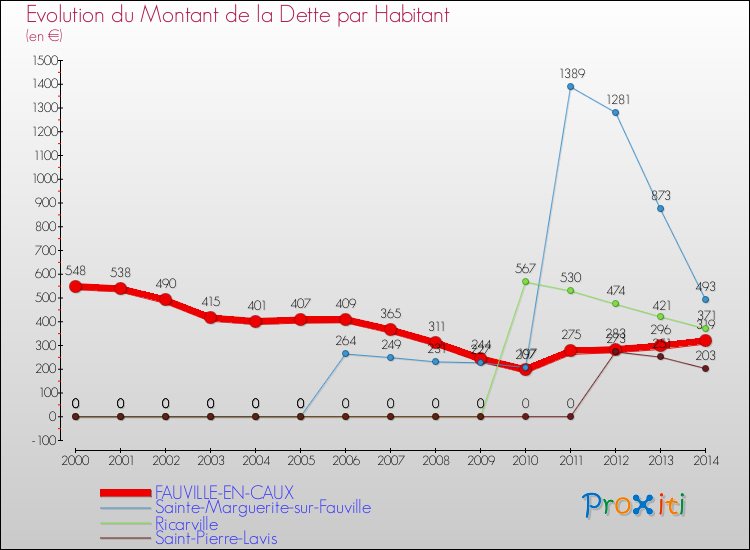 Evolution de la dette par habitant pour la commune de FAUVILLE-EN-CAUX et les communes proches de 2000 à 2014 Comparaison de la dette par habitant pour FAUVILLE-EN-CAUX et les communes voisines de 2000 à 2014