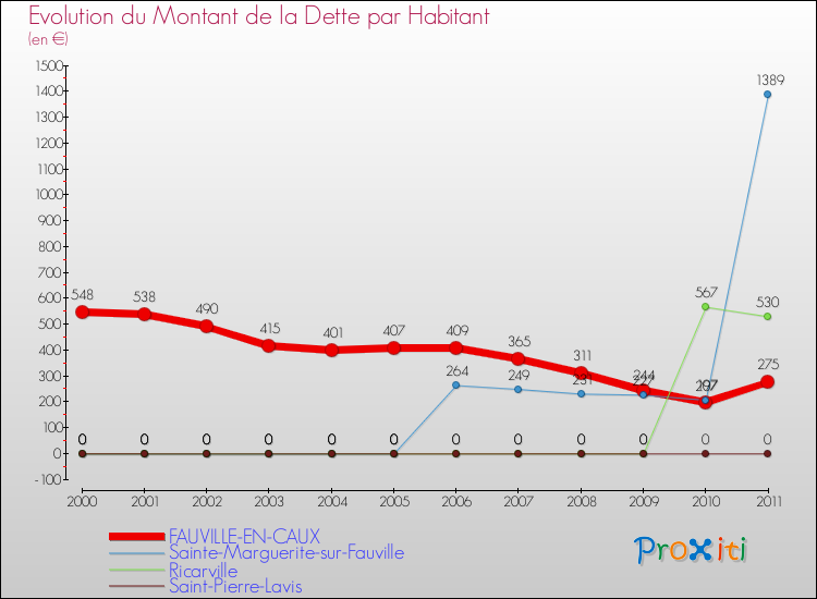 Evolution de la dette par habitant pour la commune de FAUVILLE-EN-CAUX et les communes proches Comparaison de la dette par habitant pour FAUVILLE-EN-CAUX et les communes voisines
