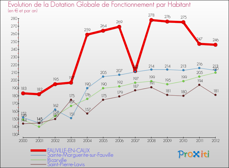 Evolution et montant de la dotation globale de fonctionnement par Habitant pour FAUVILLE-EN-CAUX et les communes proches Comparaison des dotations globales de fonctionnement par habitant pour FAUVILLE-EN-CAUX et les communes voisines