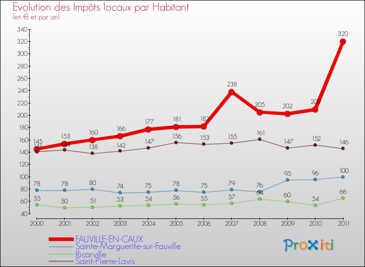 Evolution et montant des impôts locaux par Habitant pour FAUVILLE-EN-CAUX et les communes proches Comparaison des impôts locaux par habitant pour FAUVILLE-EN-CAUX et les communes voisines