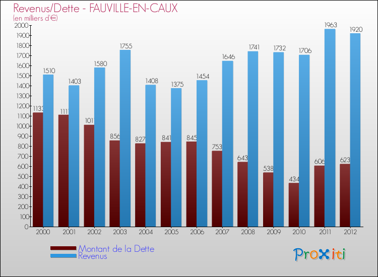 Evolution comparée de la dette et des revenus pour la commune de FAUVILLE-EN-CAUX de 2000 à 2012 Comparaison de la dette et des revenus pour FAUVILLE-EN-CAUX de 2000 à 2012