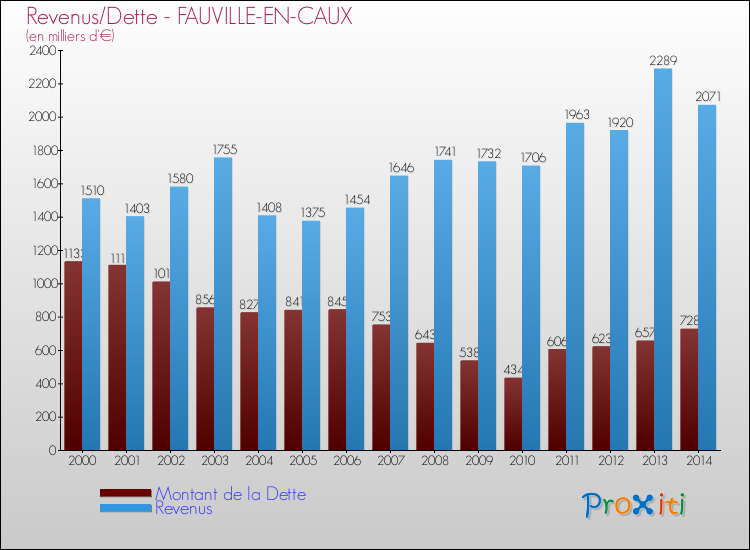 Evolution comparée de la dette et des revenus pour la commune de FAUVILLE-EN-CAUX de 2000 à 2014 Comparaison de la dette et des revenus pour FAUVILLE-EN-CAUX de 2000 à 2014