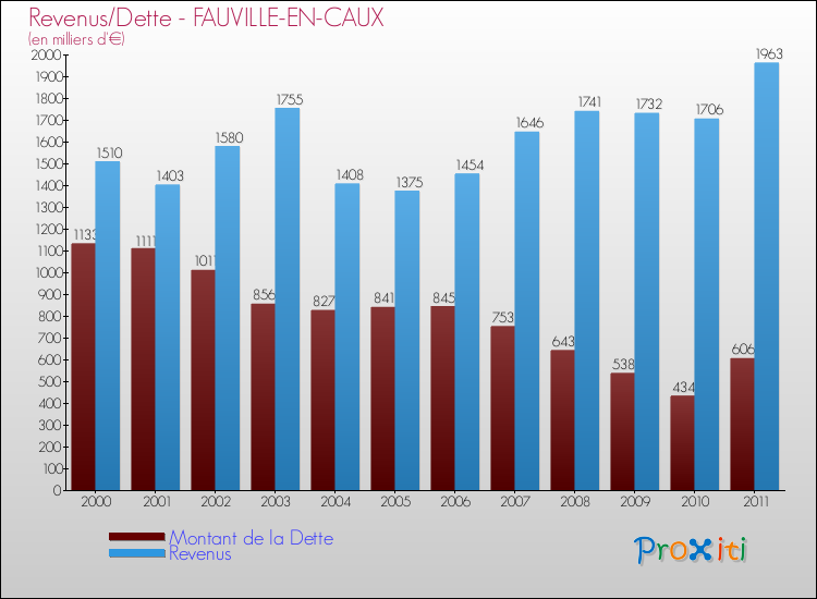 Evolution comparée de la dette et des revenus pour la commune de FAUVILLE-EN-CAUX de 2000 à 2011 Comparaison de la dette et des revenus pour FAUVILLE-EN-CAUX de 2000 à 2011