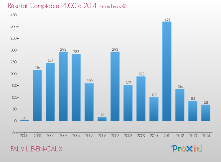 Evolution du résultat comptable pour la commune de FAUVILLE-EN-CAUX de 2000 à 2014 Evolution du résultat comptable pour FAUVILLE-EN-CAUX de 2000 à 2014