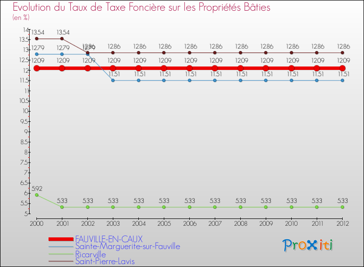 Evolution du taux de la taxe foncière sur le bati pour FAUVILLE-EN-CAUX et les communes proches de 2000 à 2012 Comparaison des taux de taxe foncière sur le bati pour FAUVILLE-EN-CAUX et les communes voisines de 2000 à 2012