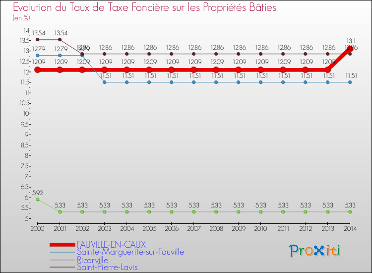 Evolution du taux de la taxe foncière sur le bati pour FAUVILLE-EN-CAUX et les communes proches de 2000 à 2014 Comparaison des taux de taxe foncière sur le bati pour FAUVILLE-EN-CAUX et les communes voisines de 2000 à 2014