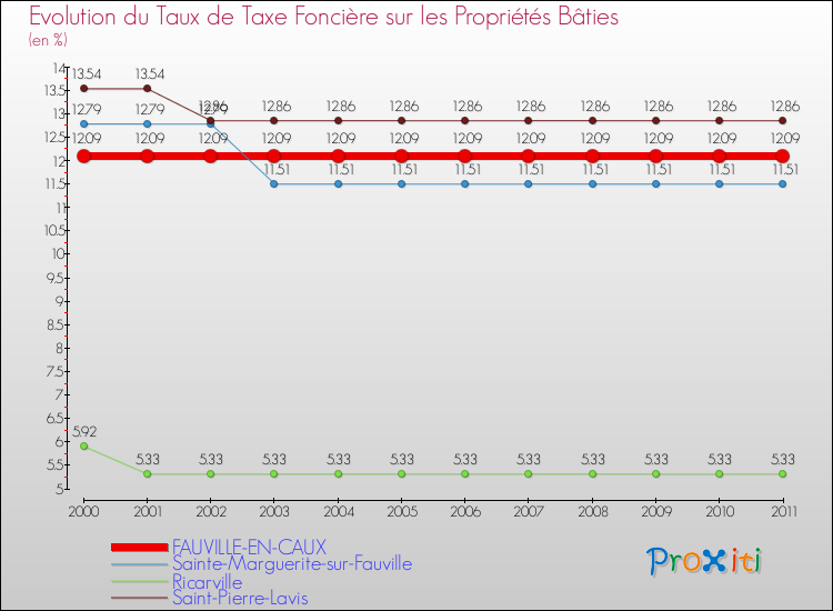 Evolution du taux de la taxe foncière sur le bati pour FAUVILLE-EN-CAUX et les communes proches Comparaison des taux de taxe foncière sur le bati pour FAUVILLE-EN-CAUX et les communes voisines