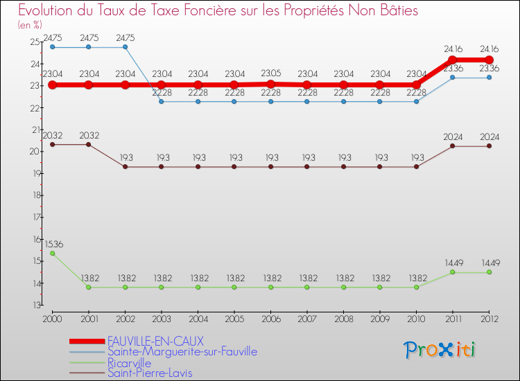 Evolution du taux de la taxe foncière sur les immeubles et terrains non batis pour FAUVILLE-EN-CAUX et les communes proches de 2000 à 2012 Comparaison des taux de la taxe foncière sur les immeubles et terrains non batis pour FAUVILLE-EN-CAUX et les communes voisines de 2000 à 2012