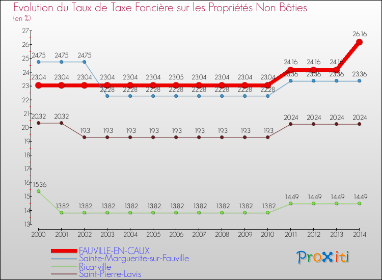 Evolution du taux de la taxe foncière sur les immeubles et terrains non batis pour FAUVILLE-EN-CAUX et les communes proches de 2000 à 2014 Comparaison des taux de la taxe foncière sur les immeubles et terrains non batis pour FAUVILLE-EN-CAUX et les communes voisines de 2000 à 2014