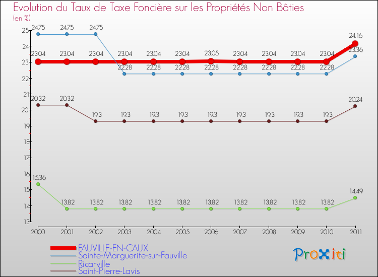 Evolution du taux de la taxe foncière sur les immeubles et terrains non batis pour FAUVILLE-EN-CAUX et les communes proches Comparaison des taux de la taxe foncière sur les immeubles et terrains non batis pour FAUVILLE-EN-CAUX et les communes voisines