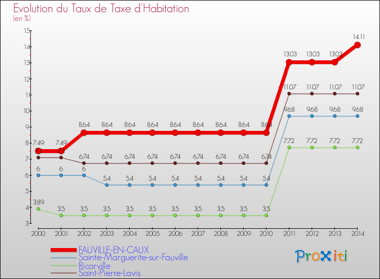Evolution du taux de la taxe d'habitation pour FAUVILLE-EN-CAUX et les communes proches de 2000 à 2014 Comparaison des taux de la taxe d'habitation pour FAUVILLE-EN-CAUX et les communes voisines de 2000 à 2014