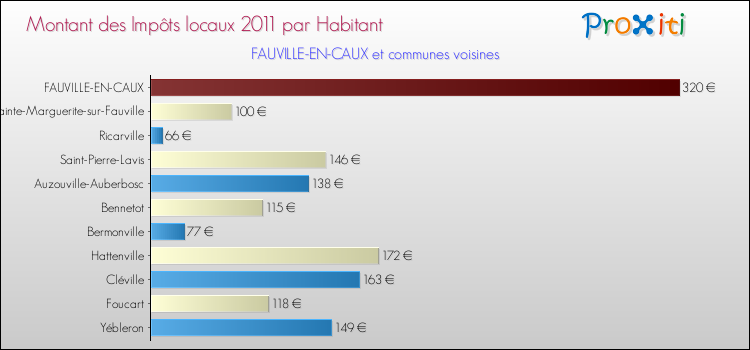 Montant des impôts locaux par Habitant pour FAUVILLE-EN-CAUX et les communes proches Comparaison des impôts locaux par habitant pour FAUVILLE-EN-CAUX et les communes voisines