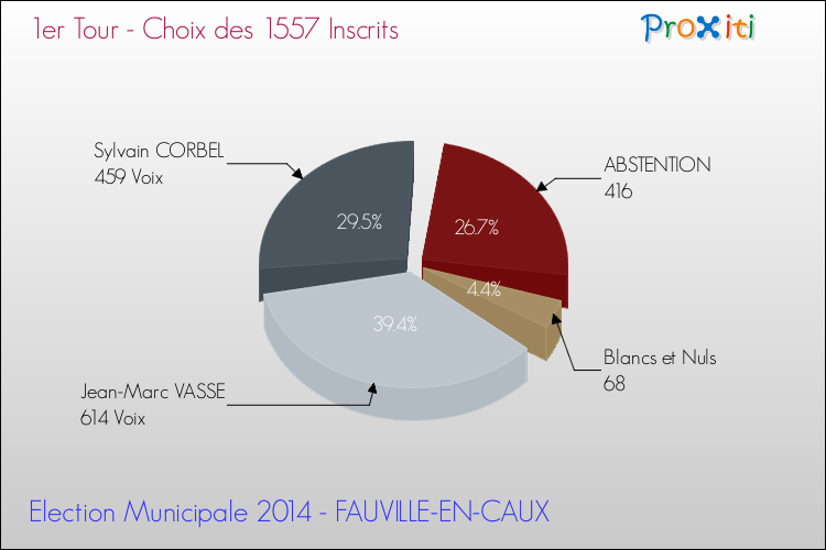 Résultats par rapport aux inscrits au 1er Tour des Elections Municipales 2014 de la commune de FAUVILLE-EN-CAUX Elections Municipales 2014 - Résultats par rapport aux inscrits au 1er Tour pour la commune de FAUVILLE-EN-CAUX