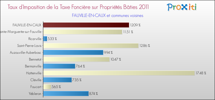Taux d'imposition de la taxe foncière sur le bati 2011 pour FAUVILLE-EN-CAUX et les communes proches Comparaison des taux d'imposition de la taxe foncière sur le bati 2011 pour FAUVILLE-EN-CAUX et les communes voisines