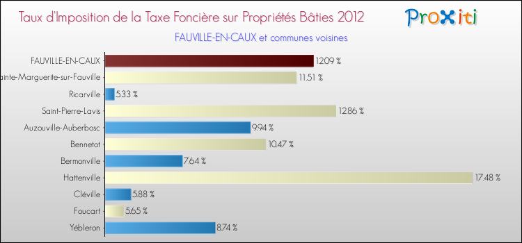 Taux d'imposition de la taxe foncière sur le bati 2012 pour FAUVILLE-EN-CAUX et les communes proches Comparaison des taux d'imposition de la taxe foncière sur le bati 2012 pour FAUVILLE-EN-CAUX et les communes voisines