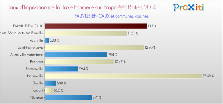 Taux d'imposition de la taxe foncière sur le bati 2014 pour FAUVILLE-EN-CAUX et les communes proches Comparaison des taux d'imposition de la taxe foncière sur le bati 2014 pour FAUVILLE-EN-CAUX et les communes voisines