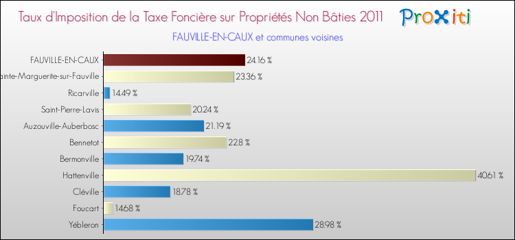 Taux d'imposition de la taxe foncière sur les immeubles et terrains non batis 2011 pour FAUVILLE-EN-CAUX et les communes proches Comparaison des taux d'imposition de la taxe foncière sur les immeubles et terrains non batis 2011 pour FAUVILLE-EN-CAUX et les communes voisines