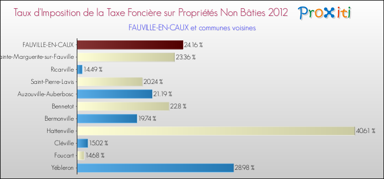 Taux d'imposition de la taxe foncière sur les immeubles et terrains non batis 2012 pour FAUVILLE-EN-CAUX et les communes proches Comparaison des taux d'imposition de la taxe foncière sur les immeubles et terrains non batis 2012 pour FAUVILLE-EN-CAUX et les communes voisines