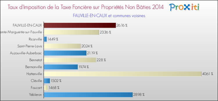 Taux d'imposition de la taxe foncière sur les immeubles et terrains non batis 2014 pour FAUVILLE-EN-CAUX et les communes proches Comparaison des taux d'imposition de la taxe foncière sur les immeubles et terrains non batis 2014 pour FAUVILLE-EN-CAUX et les communes voisines