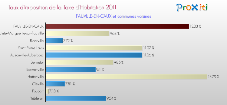 Taux d'imposition de la taxe d'habitation 2011 pour FAUVILLE-EN-CAUX et les communes proches Comparaison des taux d'imposition de la taxe d'habitation 2011 pour FAUVILLE-EN-CAUX et les communes voisines