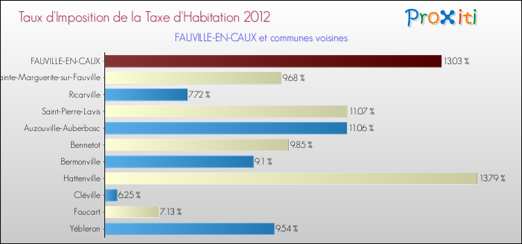 Taux d'imposition de la taxe d'habitation 2012 pour FAUVILLE-EN-CAUX et les communes proches Comparaison des taux d'imposition de la taxe d'habitation 2012 pour FAUVILLE-EN-CAUX et les communes voisines