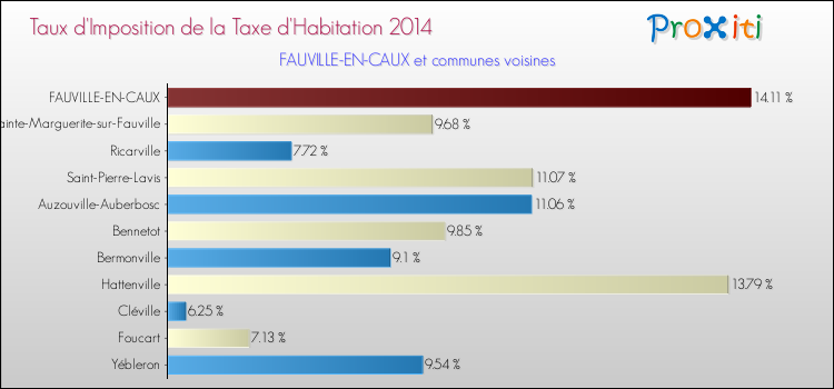 Taux d'imposition de la taxe d'habitation 2014 pour FAUVILLE-EN-CAUX et les communes proches Comparaison des taux d'imposition de la taxe d'habitation 2014 pour FAUVILLE-EN-CAUX et les communes voisines