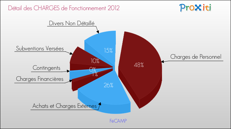 Décomposition des Charges de Fonctionnement 2012 de la commune de FéCAMP Charges de Fonctionnement 2012 pour la commune de FéCAMP