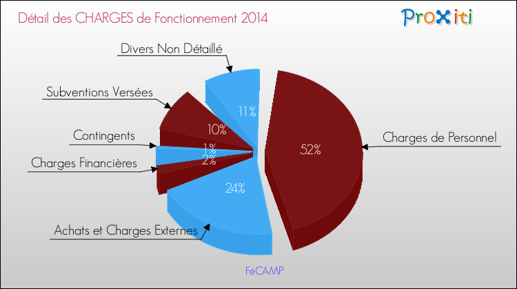 Décomposition des Charges de Fonctionnement 2014 de la commune de FéCAMP Charges de Fonctionnement 2014 pour la commune de FéCAMP