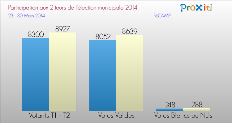 Participation comparée des 2 tours des Elections Municipales 2014 de la commune de FéCAMP Elections Municipales 2014 - Participation comparée des 2 tours pour la commune de FéCAMP