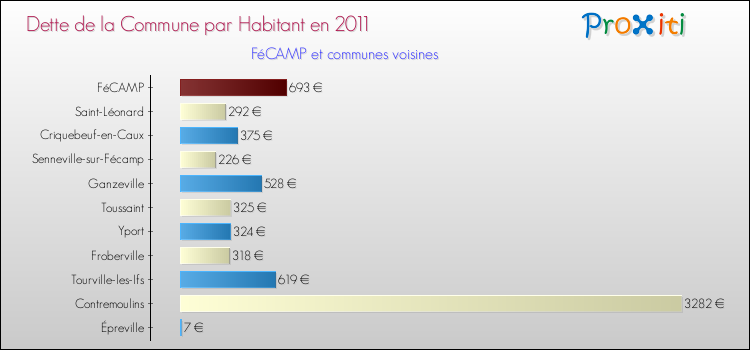Dette par habitant de la commune en 2011 pour FéCAMP et les communes proches Comparaison de la dette par habitant de la commune en 2011 pour FéCAMP et les communes voisines