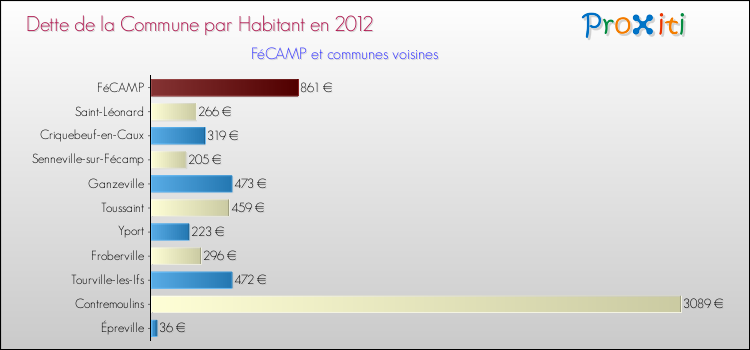 Dette par habitant de la commune en 2012 pour FéCAMP et les communes proches Comparaison de la dette par habitant de la commune en 2012 pour FéCAMP et les communes voisines