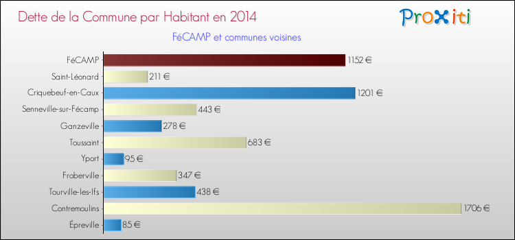 Dette par habitant de la commune en 2014 pour FéCAMP et les communes proches Comparaison de la dette par habitant de la commune en 2014 pour FéCAMP et les communes voisines