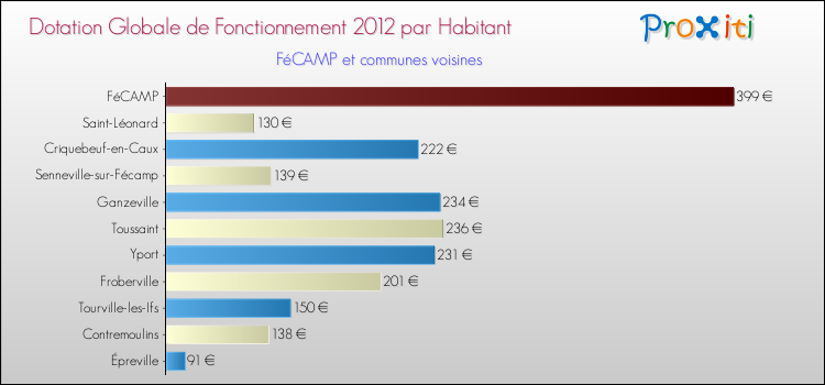 Montant des dotations globales de fonctionnement DGF par Habitant pour FéCAMP et les communes proches Comparaison des des dotations globales de fonctionnement DGF par habitant pour FéCAMP et les communes voisines
