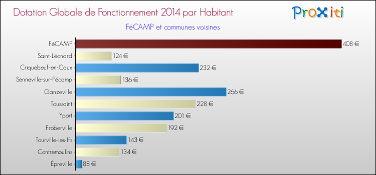 Montant des dotations globales de fonctionnement DGF par Habitant pour FéCAMP et les communes proches en 2014. Comparaison des des dotations globales de fonctionnement DGF par habitant pour FéCAMP et les communes voisines en 2014.