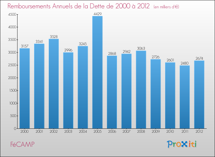 Evolution de l'annuité de la dette pour la commune de FéCAMP de 2000 à 2012 Annuités de la dette pour FéCAMP de 2000 à 2012