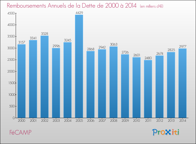 Evolution de l'annuité de la dette pour la commune de FéCAMP de 2000 à 2014 Annuités de la dette pour FéCAMP de 2000 à 2014