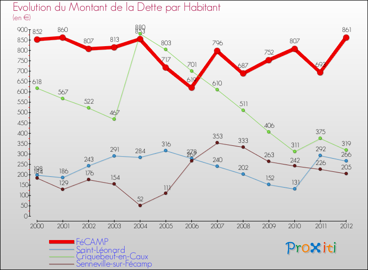 Evolution de la dette par habitant pour la commune de FéCAMP et les communes proches de 2000 à 2012 Comparaison de la dette par habitant pour FéCAMP et les communes voisines de 2000 à 2012
