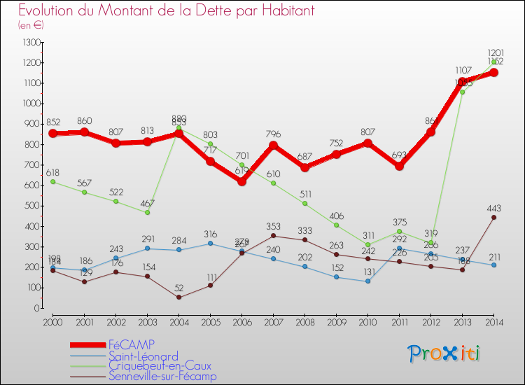 Evolution de la dette par habitant pour la commune de FéCAMP et les communes proches de 2000 à 2014 Comparaison de la dette par habitant pour FéCAMP et les communes voisines de 2000 à 2014