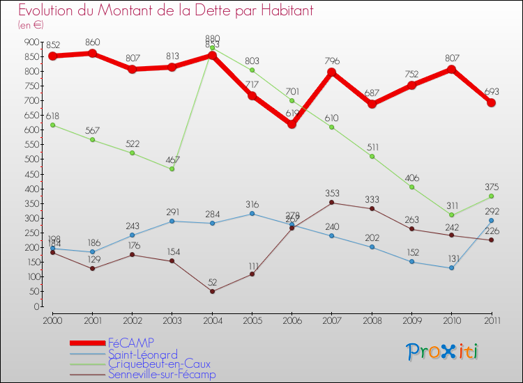 Evolution de la dette par habitant pour la commune de FéCAMP et les communes proches Comparaison de la dette par habitant pour FéCAMP et les communes voisines