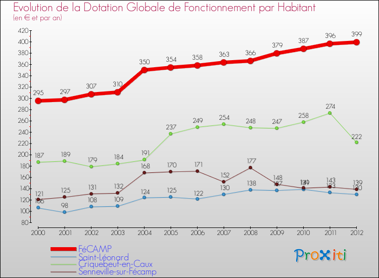 Evolution et montant de la dotation globale de fonctionnement par Habitant pour FéCAMP et les communes proches Comparaison des dotations globales de fonctionnement par habitant pour FéCAMP et les communes voisines