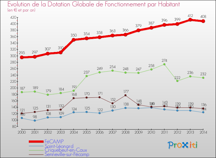 Evolution et montant de la dotation globale de fonctionnement par Habitant pour FéCAMP et les communes proches de 2000 à 2014. Comparaison des dotations globales de fonctionnement par habitant pour FéCAMP et les communes voisines de 2000 à 2014.